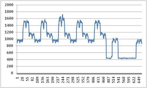 Interval demand data plotted over time, showing repeated daily peaks followed by a sustained drop to a low baseline.